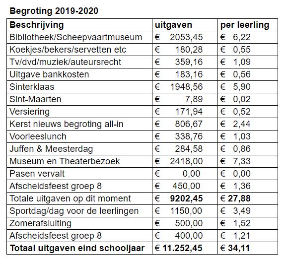 Begroting ikctuindorp